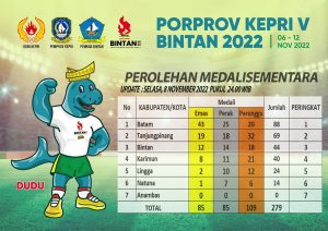 Batam Puncaki Klasemen Sementara Porprov, Disusul Tanjungpinang dan Bintan