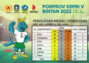 Batam Dipastikan Keluar Sebagai Juara Umum Porprov Ke-V, Tanjungpinang Posisi Kedua 