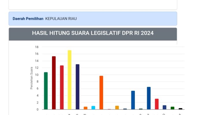 Unggul di Lingga dan Enam Kabupaten Kota, Rizki Faisal di Pastikan Lolos Menuju DPR RI 